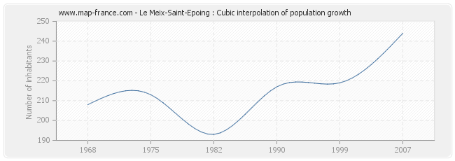 Le Meix-Saint-Epoing : Cubic interpolation of population growth